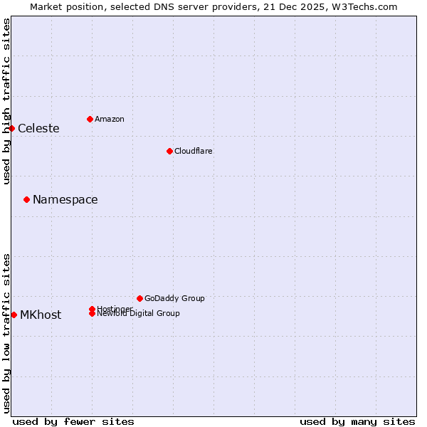 Market position of Namespace vs. MKhost vs. Celeste