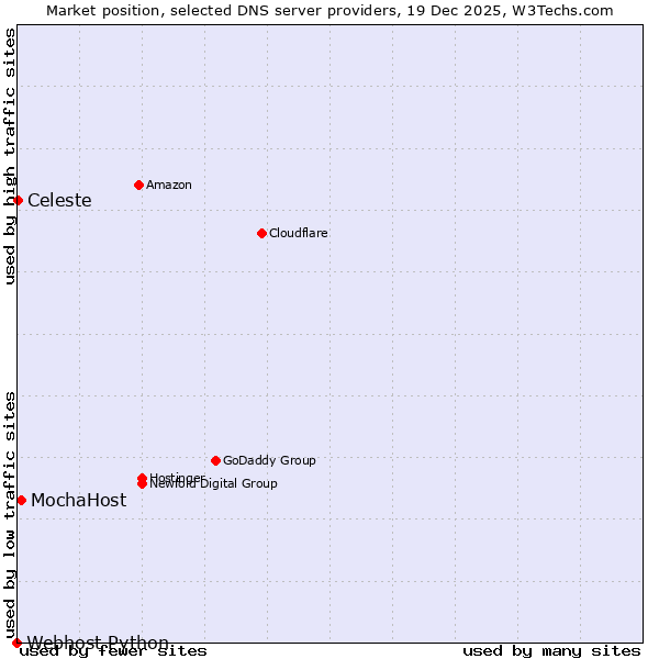 Market position of MochaHost vs. Celeste vs. Webhost Python