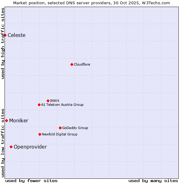 Market position of Openprovider vs. Moniker vs. Celeste