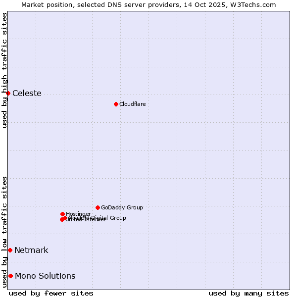 Market position of Mono Solutions vs. Netmark vs. Celeste
