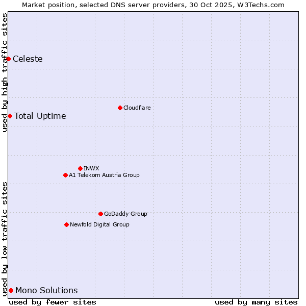 Market position of Mono Solutions vs. Total Uptime vs. Celeste