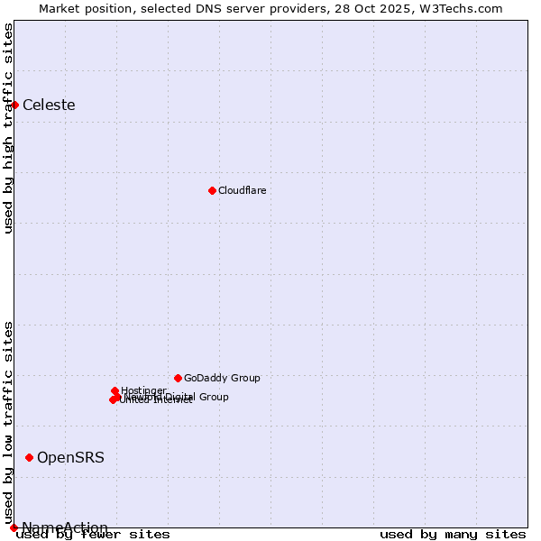 Market position of OpenSRS vs. Celeste vs. NameAction