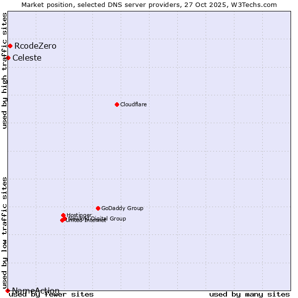 Market position of RcodeZero vs. Celeste vs. NameAction