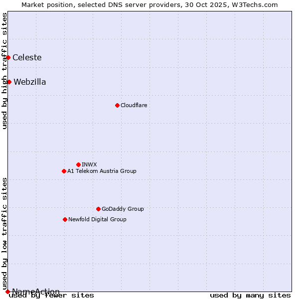 Market position of Webzilla vs. Celeste vs. NameAction