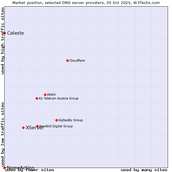 Market position of XServer vs. Celeste vs. NameAction