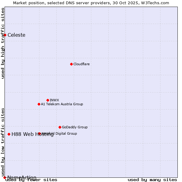 Market position of H88 Web Hosting vs. Celeste vs. NameAction