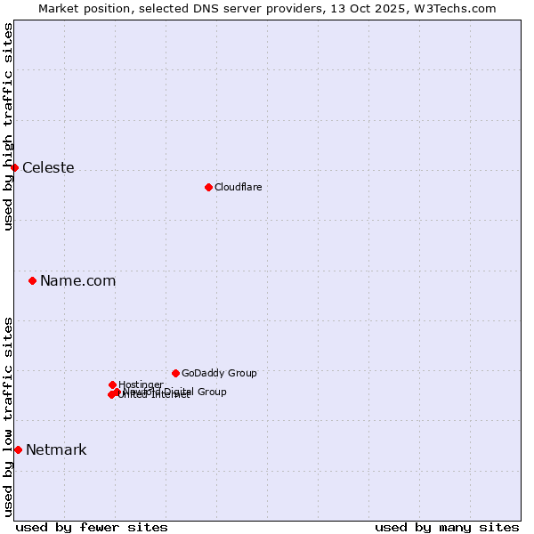 Market position of Name.com vs. Netmark vs. Celeste