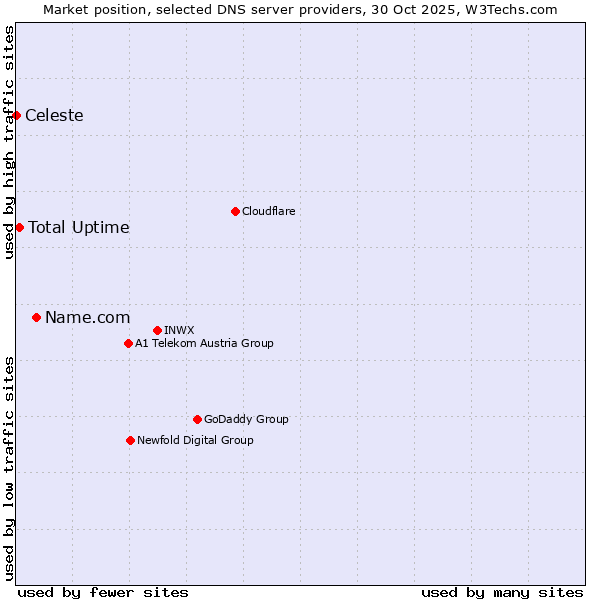 Market position of Name.com vs. Total Uptime vs. Celeste