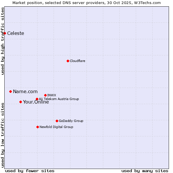 Market position of Your.Online vs. Name.com vs. Celeste