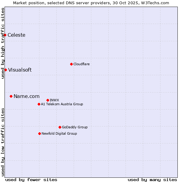 Market position of Name.com vs. Visualsoft vs. Celeste
