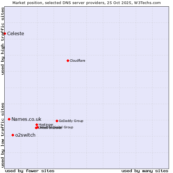 Market position of o2switch vs. Names.co.uk vs. Celeste
