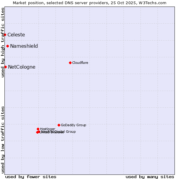 Market position of Nameshield vs. NetCologne vs. Celeste