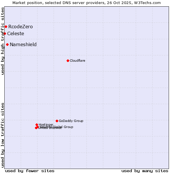 Market position of Nameshield vs. RcodeZero vs. Celeste