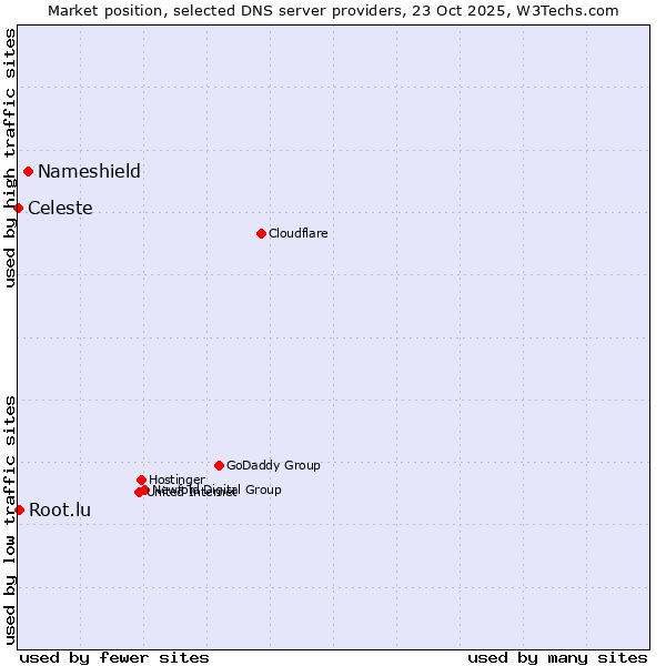 Market position of Nameshield vs. Root.lu vs. Celeste