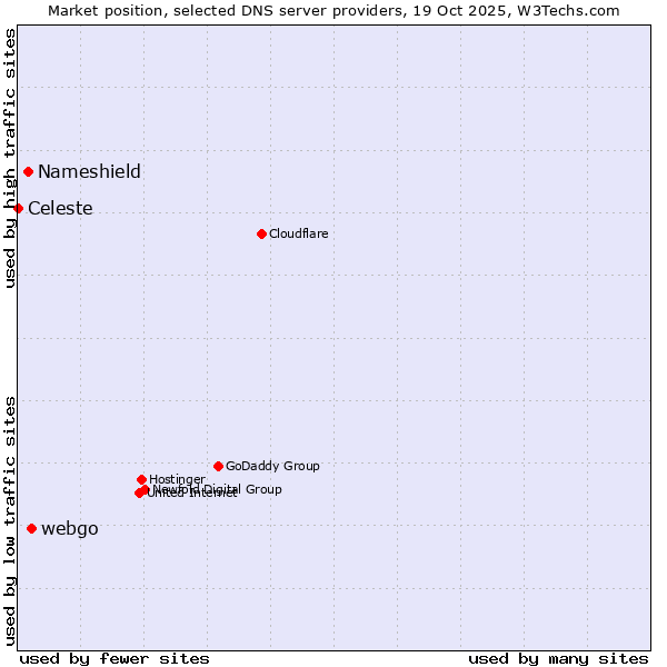 Market position of webgo vs. Nameshield vs. Celeste