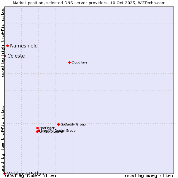 Market position of Nameshield vs. Celeste vs. Webhost Python