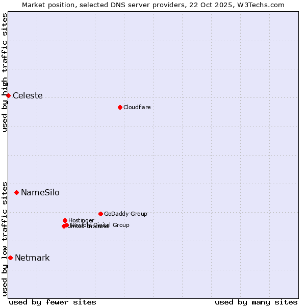 Market position of NameSilo vs. Netmark vs. Celeste