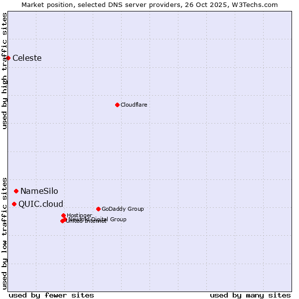 Market position of NameSilo vs. QUIC.cloud vs. Celeste