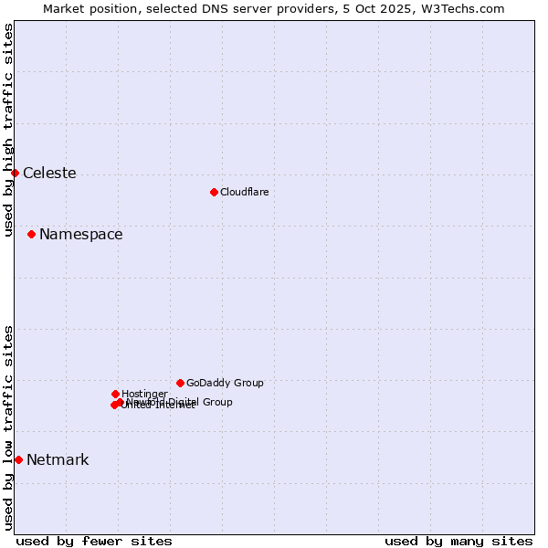 Market position of Namespace vs. Netmark vs. Celeste