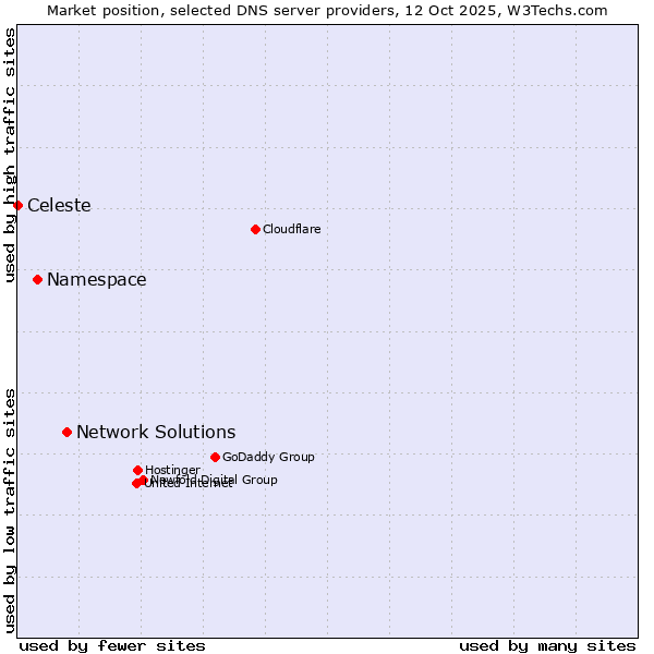 Market position of Network Solutions vs. Namespace vs. Celeste