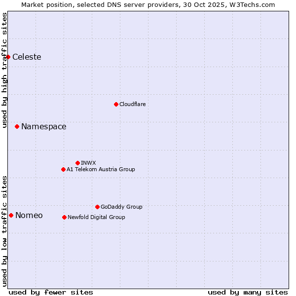 Market position of Namespace vs. Nomeo vs. Celeste