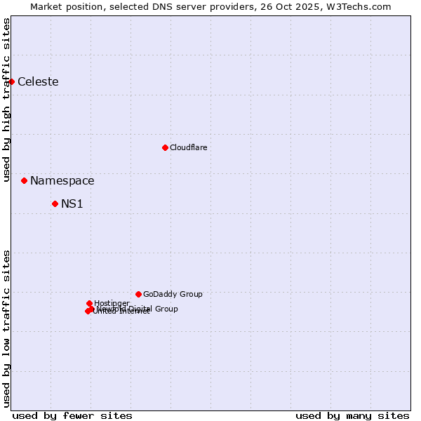 Market position of NS1 vs. Namespace vs. Celeste