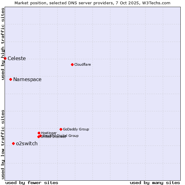 Market position of o2switch vs. Namespace vs. Celeste