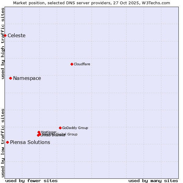 Market position of Namespace vs. Piensa Solutions vs. Celeste