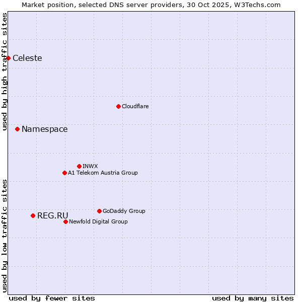 Market position of REG.RU vs. Namespace vs. Celeste