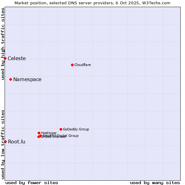 Market position of Namespace vs. Root.lu vs. Celeste