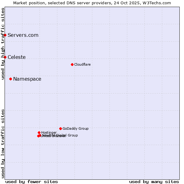 Market position of Namespace vs. Celeste vs. Servers.com
