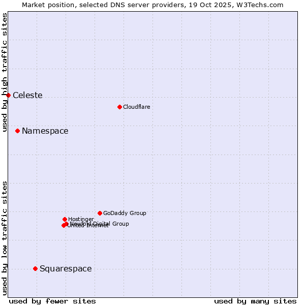 Market position of Squarespace vs. Namespace vs. Celeste