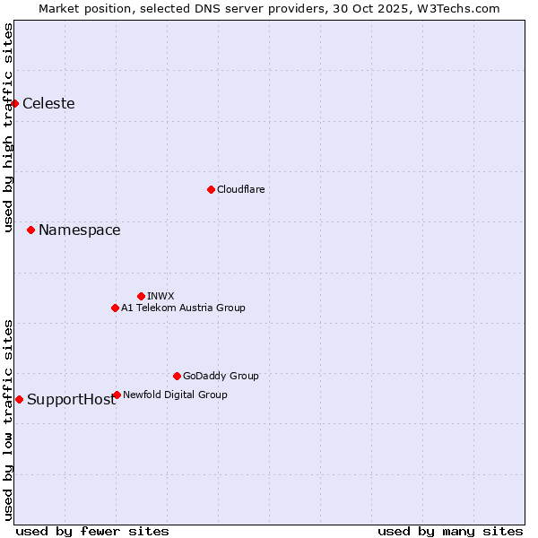 Market position of Namespace vs. SupportHost vs. Celeste