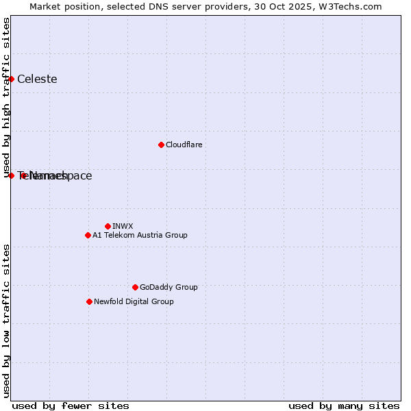 Market position of Namespace vs. Telemach vs. Celeste