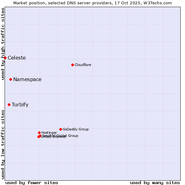 Market position of Namespace vs. Turbify vs. Celeste