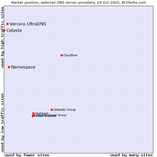 Market position of Namespace vs. Vercara UltraDNS vs. Celeste