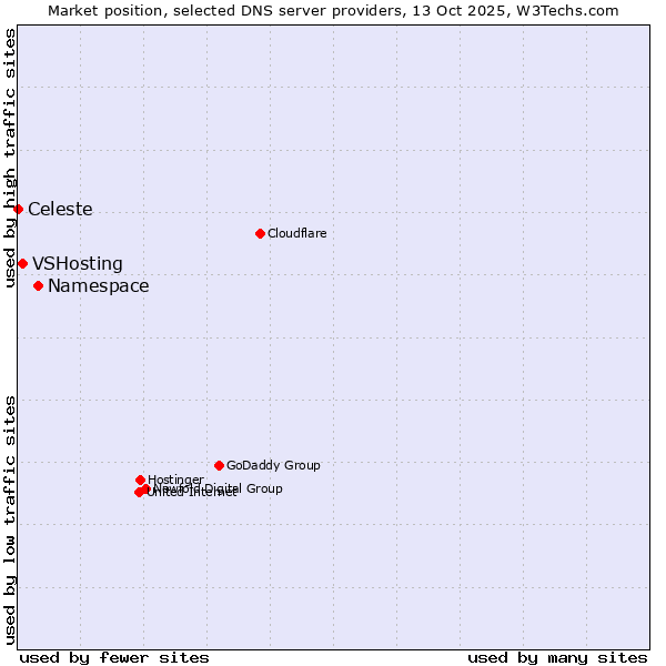 Market position of Namespace vs. VSHosting vs. Celeste