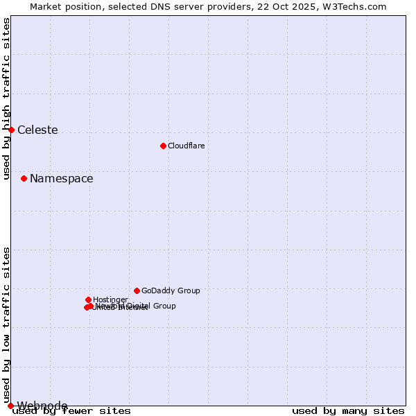 Market position of Namespace vs. Celeste vs. Webnode