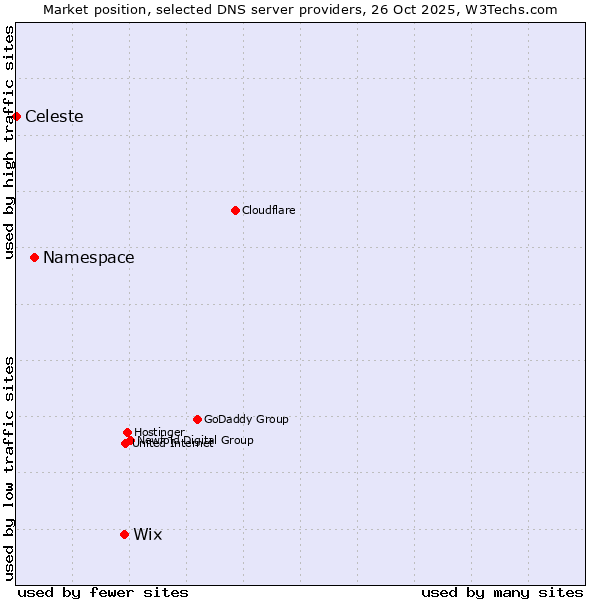 Market position of Wix vs. Namespace vs. Celeste