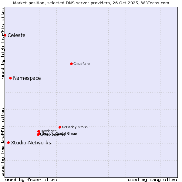 Market position of Namespace vs. Xtudio Networks vs. Celeste