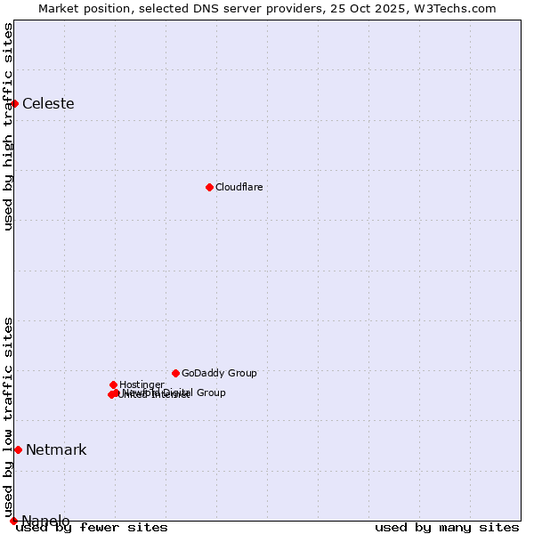 Market position of Netmark vs. Celeste vs. Nanelo