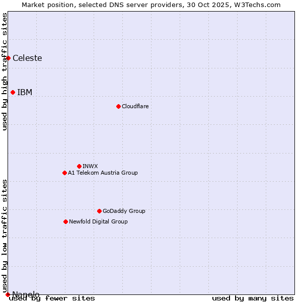 Market position of IBM vs. Celeste vs. Nanelo
