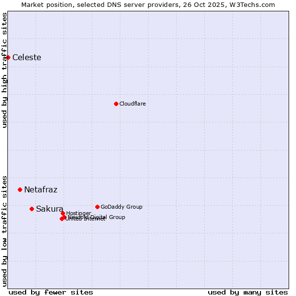 Market position of Sakura vs. Netafraz vs. Celeste
