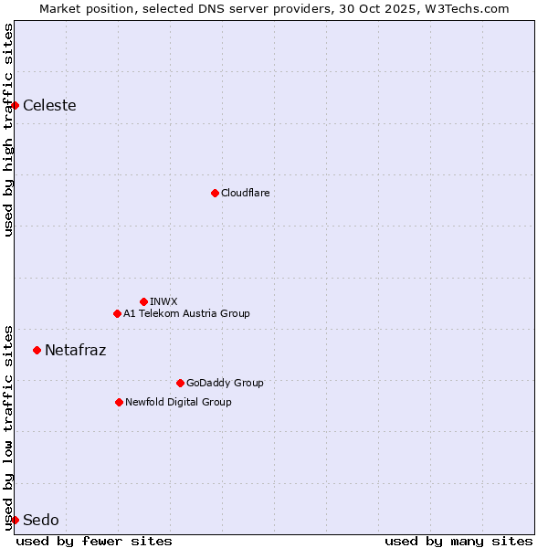 Market position of Netafraz vs. Celeste vs. Sedo