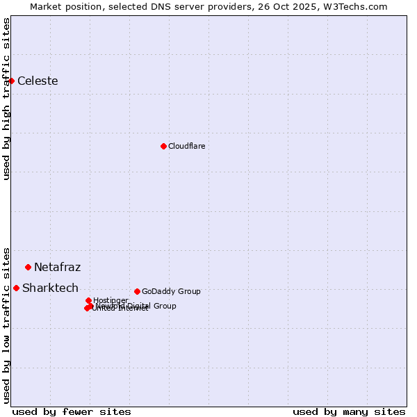 Market position of Netafraz vs. Sharktech vs. Celeste