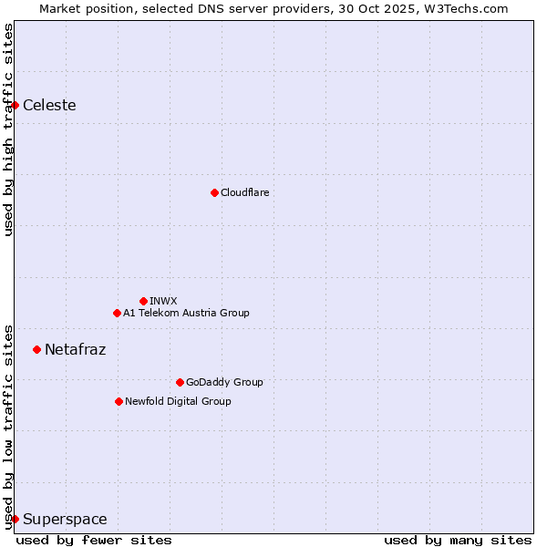 Market position of Netafraz vs. Celeste vs. Superspace