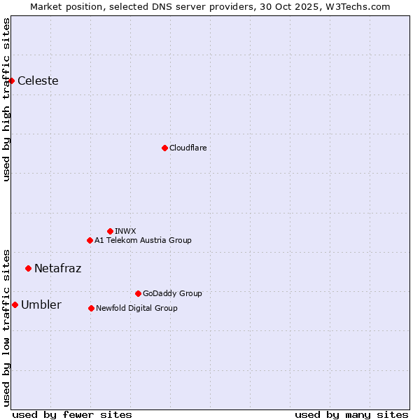 Market position of Netafraz vs. Umbler vs. Celeste