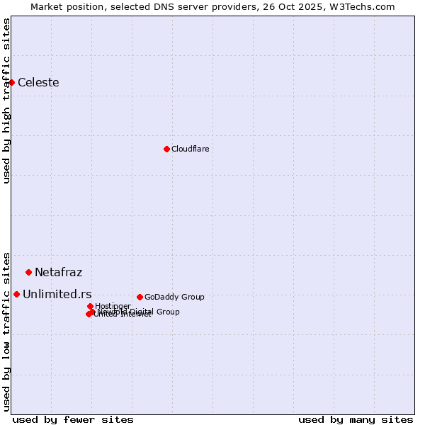 Market position of Netafraz vs. Unlimited.rs vs. Celeste