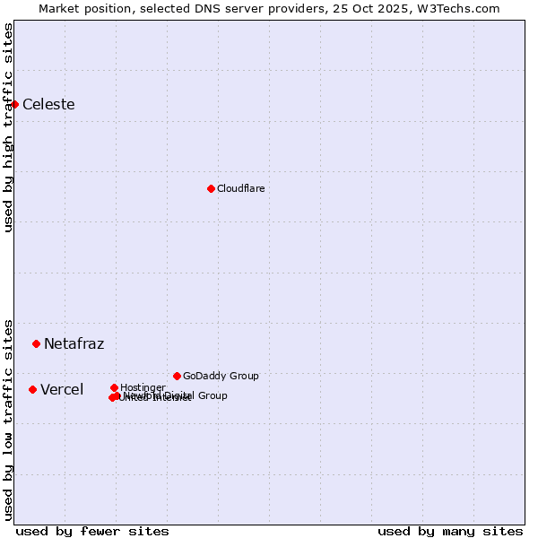 Market position of Netafraz vs. Vercel vs. Celeste