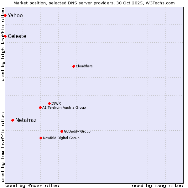 Market position of Netafraz vs. Celeste vs. Yahoo